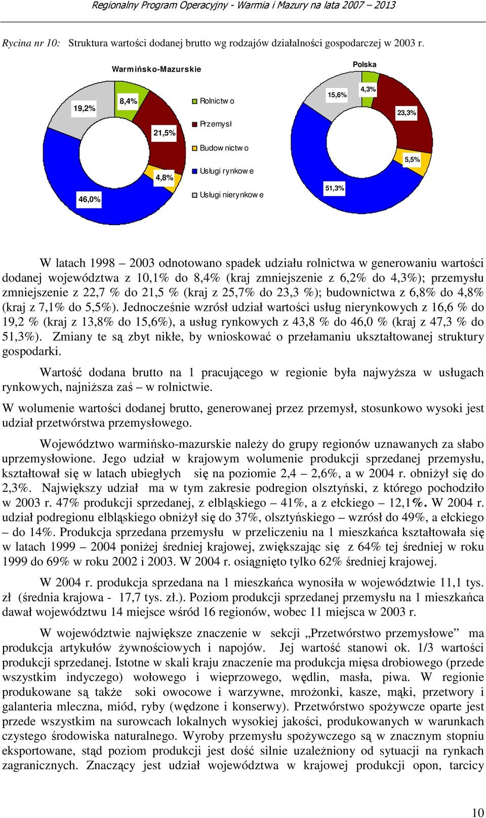 rolnictwa w generowaniu wartości dodanej województwa z 10,1% do 8,4% (kraj zmniejszenie z 6,2% do 4,3%); przemysłu zmniejszenie z 22,7 % do 21,5 % (kraj z 25,7% do 23,3 %); budownictwa z 6,8% do 4,8%