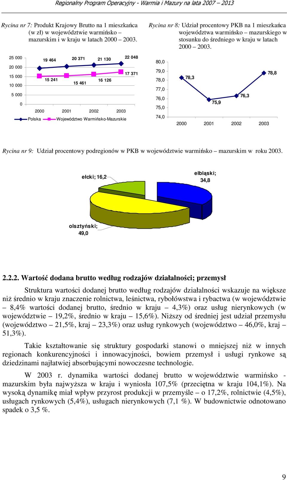 25 000 20 000 15 000 10 000 5 000 0 19 464 20 371 21 130 22 048 17 371 15 241 15 461 16 126 2000 2001 2002 2003 Polska Województwo Warmińsko-Mazurskie 80,0 79,0 78,0 77,0 76,0 75,0 74,0 78,8 78,3