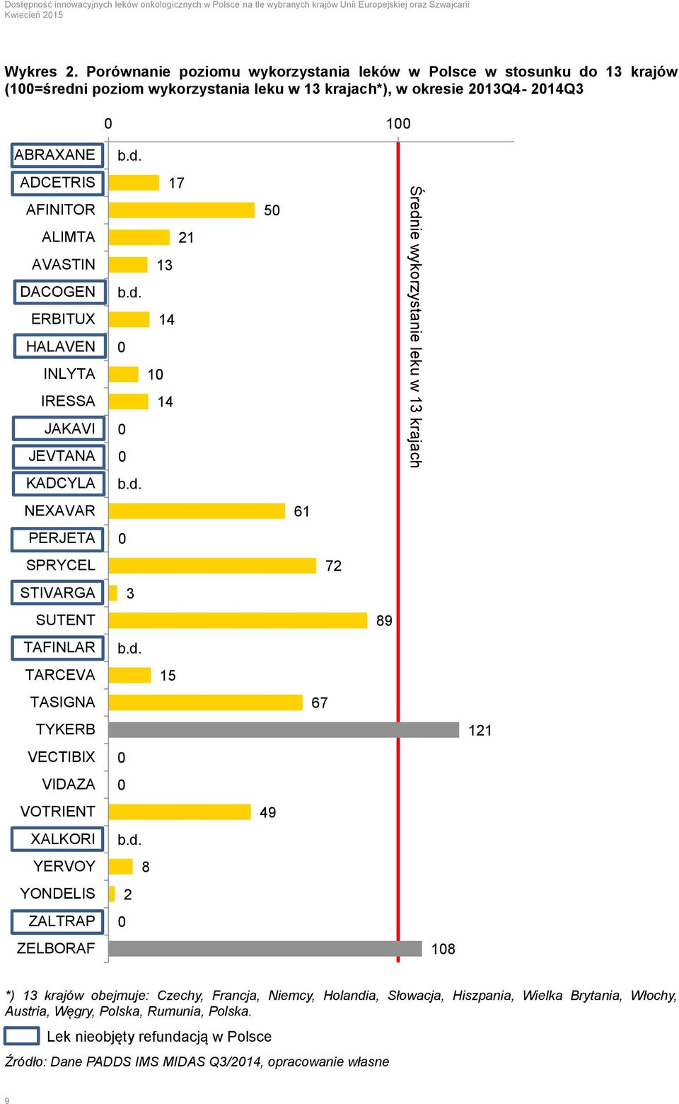 d. YERVOY 8 YONDELIS 2 ZALTRAP 0 ZELBORAF 108 *) 13 krajów obejmuje: Czechy, Francja, Niemcy, Holandia, Słowacja, Hiszpania, Wielka Brytania, Włochy, Austria, Węgry, Polska, Rumunia, Polska.