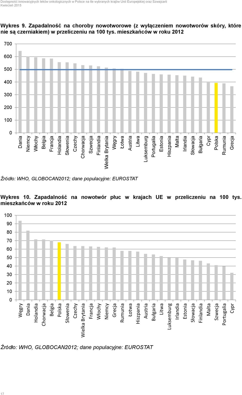 Malta Irlandia Słowacja Bułgaria Cypr Polska Rumunia Grecja Dostępność innowacyjnych leków onkologicznych w Polsce na tle wybranych krajów Unii Europejskiej oraz Szwajcarii Wykres 9.