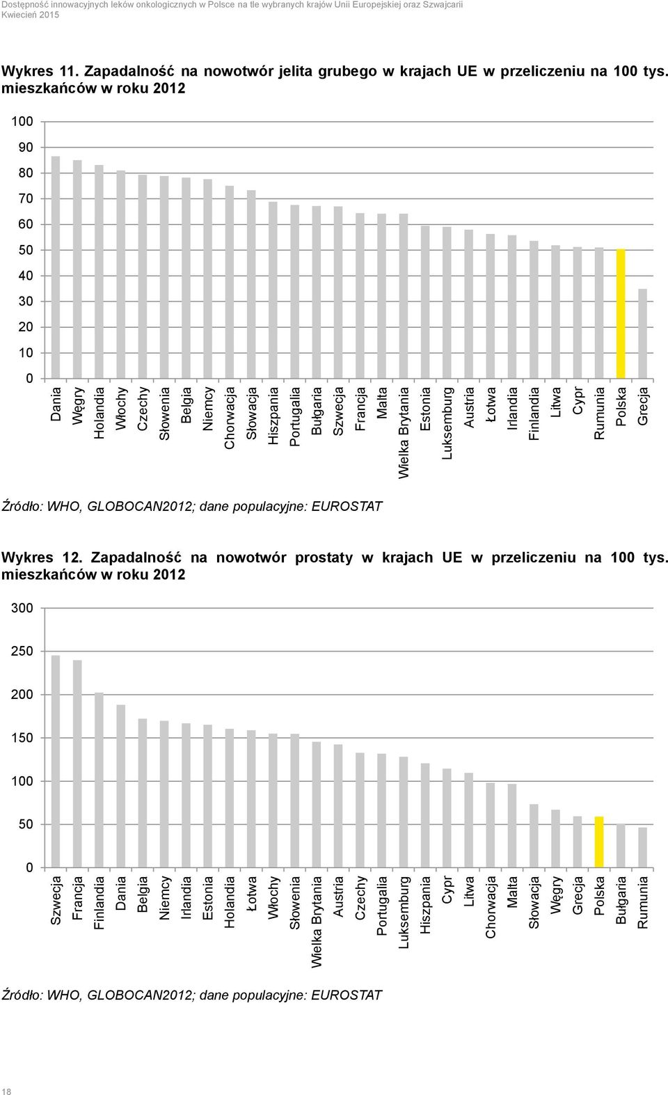 Austria Łotwa Irlandia Finlandia Litwa Cypr Rumunia Polska Grecja Dostępność innowacyjnych leków onkologicznych w Polsce na tle wybranych krajów Unii Europejskiej oraz Szwajcarii Wykres 11.