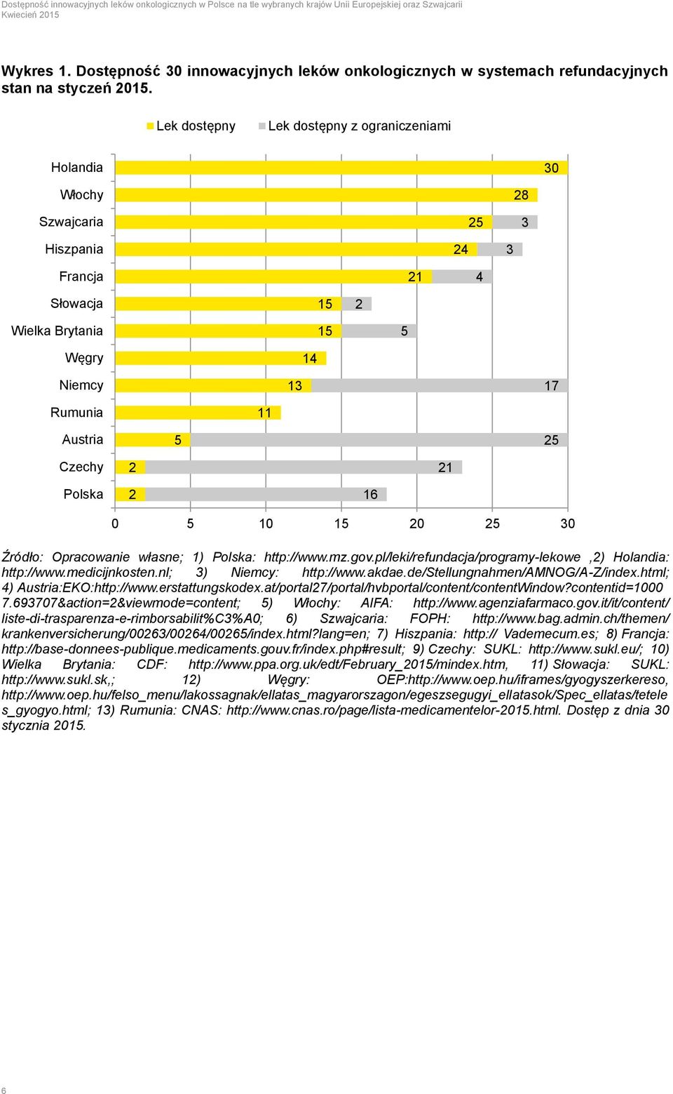 21 Polska 2 16 0 5 10 15 20 25 30 Źródło: Opracowanie własne; 1) Polska: http://www.mz.gov.pl/leki/refundacja/programy-lekowe,2) Holandia: http://www.medicijnkosten.nl; 3) Niemcy: http://www.akdae.