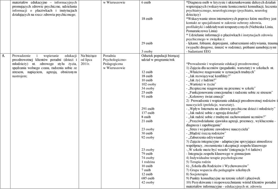 zdrowego stylu życia, spędzania wolnego czasu, radzenia sobie ze stresem, napięciem, agresją, obniżonym nastrojem; Na bieżąco od lipca Poradnia Psychologiczno- Pedagogiczna 6 osób 18 osób 29 osób 3