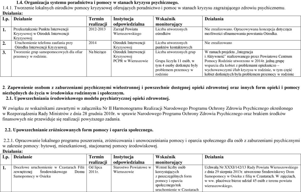 Tworzenie grup samopomocowych dla ofiar przemocy w rodzinie.