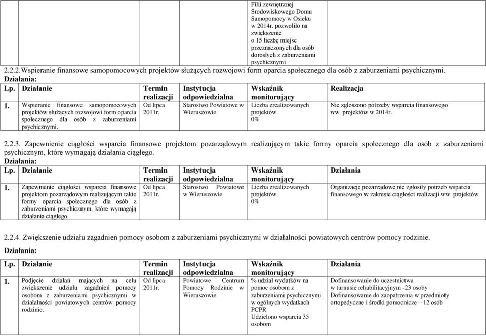 Od lipca Starostwo Powiatowe w Liczba zrealizowanych projektów 0% Nie zgłoszono potrzeby wsparcia finansowego ww. projektów w 2014r. 2.2.3.