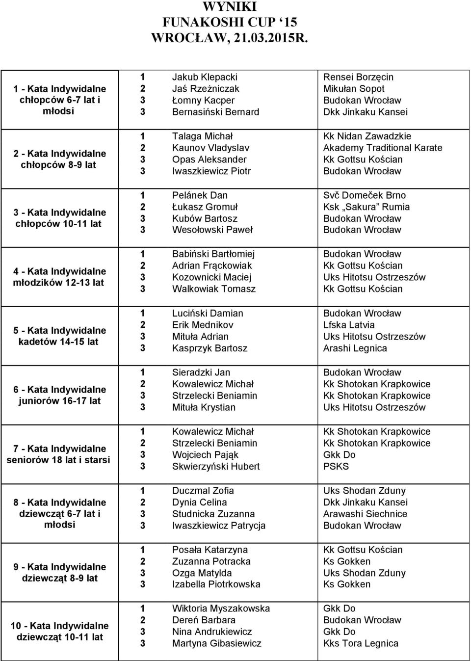 lat 6 - Kata Indywidalne juniorów 16-17 lat 7 - Kata Indywidalne seniorów 18 lat i starsi 8 - Kata Indywidalne dziewcząt 6-7 lat i młodsi 9 - Kata Indywidalne dziewcząt 8-9 lat 10 - Kata Indywidalne