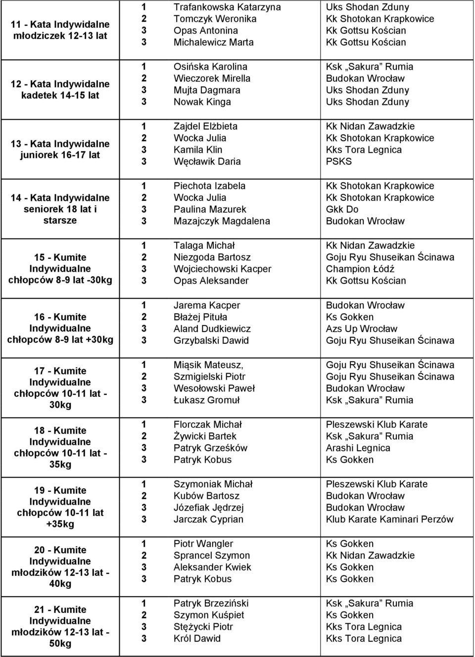 młodzików 12-1 lat - 50kg 1 Trafankowska Katarzyna Uks Shodan Zduny 2 Tomczyk Weronika Kk Shotokan Krapkowice Opas Antonina Kk Gottsu Kościan Michalewicz Marta Kk Gottsu Kościan 1 Osińska Karolina