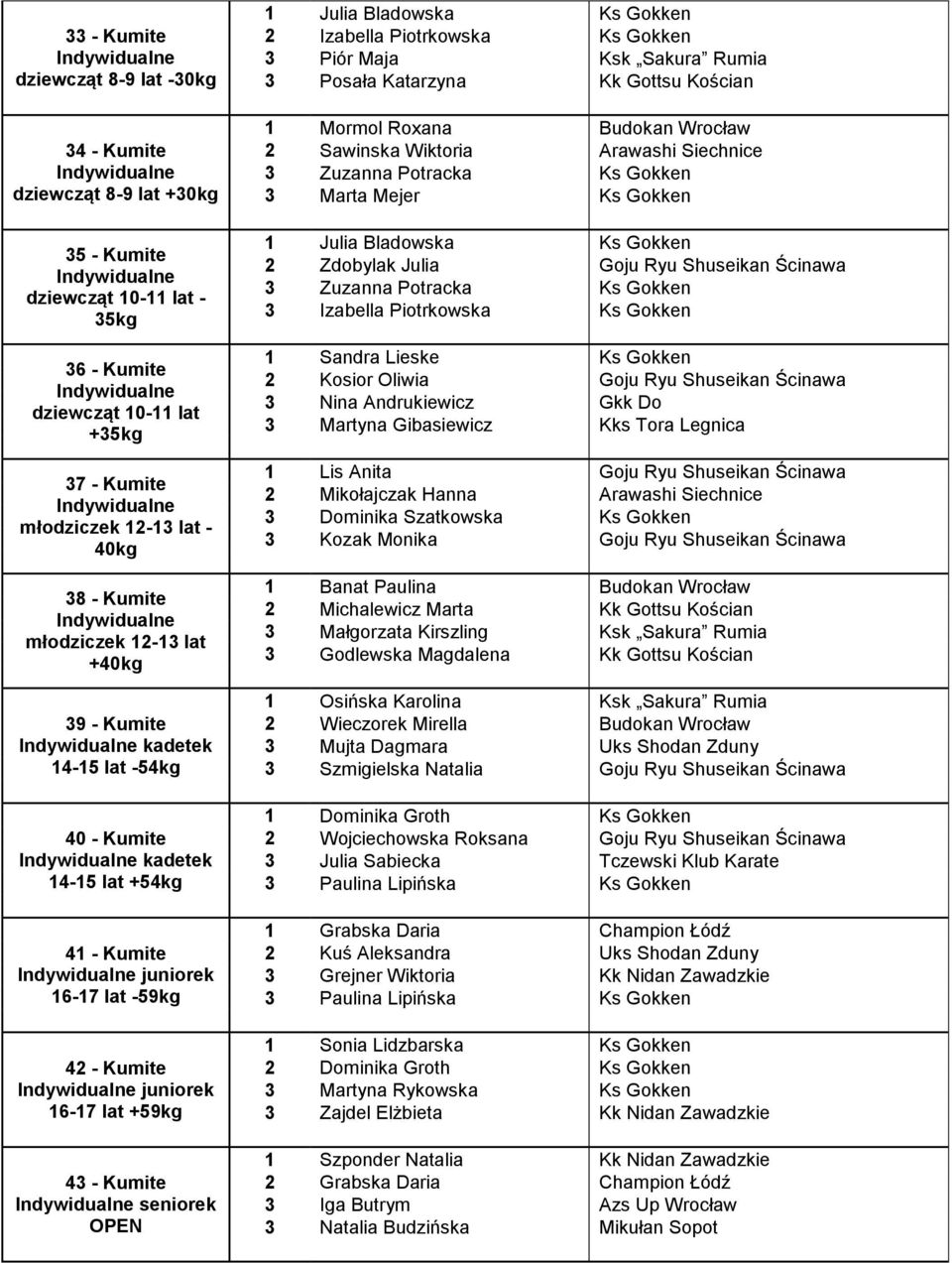 Bladowska Ks Gokken 2 Izabella Piotrkowska Ks Gokken Piór Maja Ksk Sakura Rumia Posała Katarzyna Kk Gottsu Kościan 1 Mormol Roxana Budokan Wrocław 2 Sawinska Wiktoria Arawashi Siechnice Zuzanna