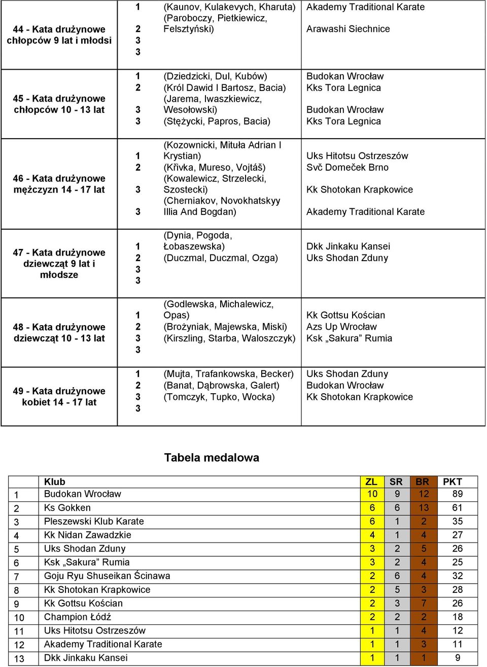 Wrocław 2 (Król Dawid I Bartosz, Bacia) Kks Tora Legnica (Jarema, Iwaszkiewicz, Wesołowski) Budokan Wrocław (Stężycki, Papros, Bacia) Kks Tora Legnica 1 (Kozownicki, Mituła Adrian I Krystian) Uks