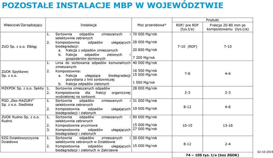 frakcja z odpadów zmieszanych 20 800 Mg/rok b. frakcja odpadów zielonych i gospodarstw domowych 7 200 Mg/rok 1. Linia do sortowania odpadów komunalnych 40 000 Mg/rok zmieszanych 2.