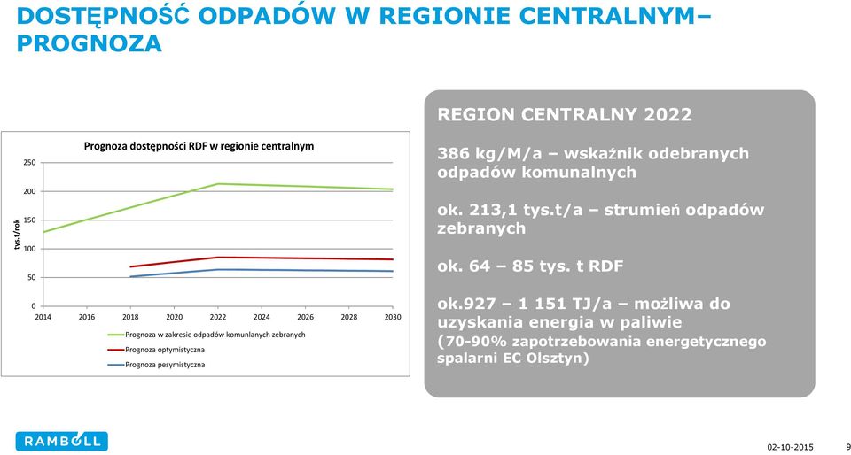 213,1 tys.t/a strumień odpadów zebranych ok. 64 85 tys.