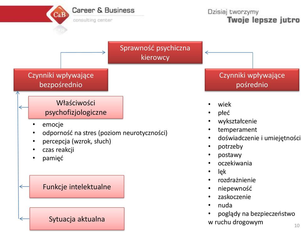 aktualna Czynniki wpływające pośrednio wiek płeć wykształcenie temperament doświadczenie i umiejętności