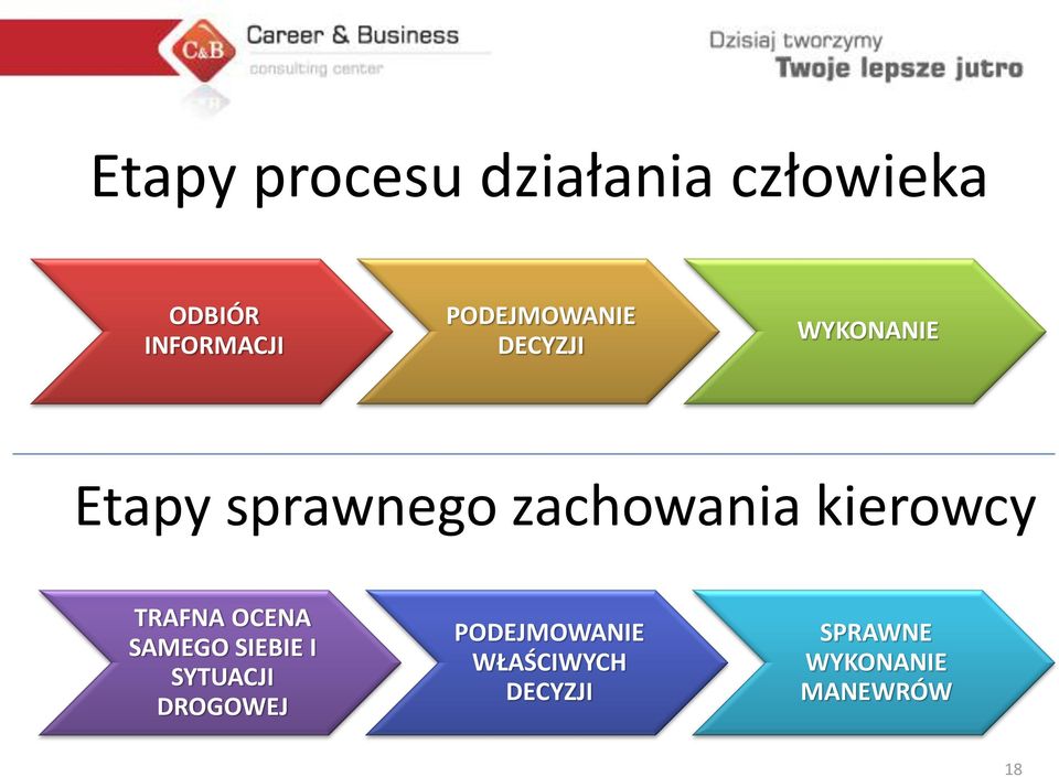 zachowania kierowcy TRAFNA OCENA SAMEGO SIEBIE I