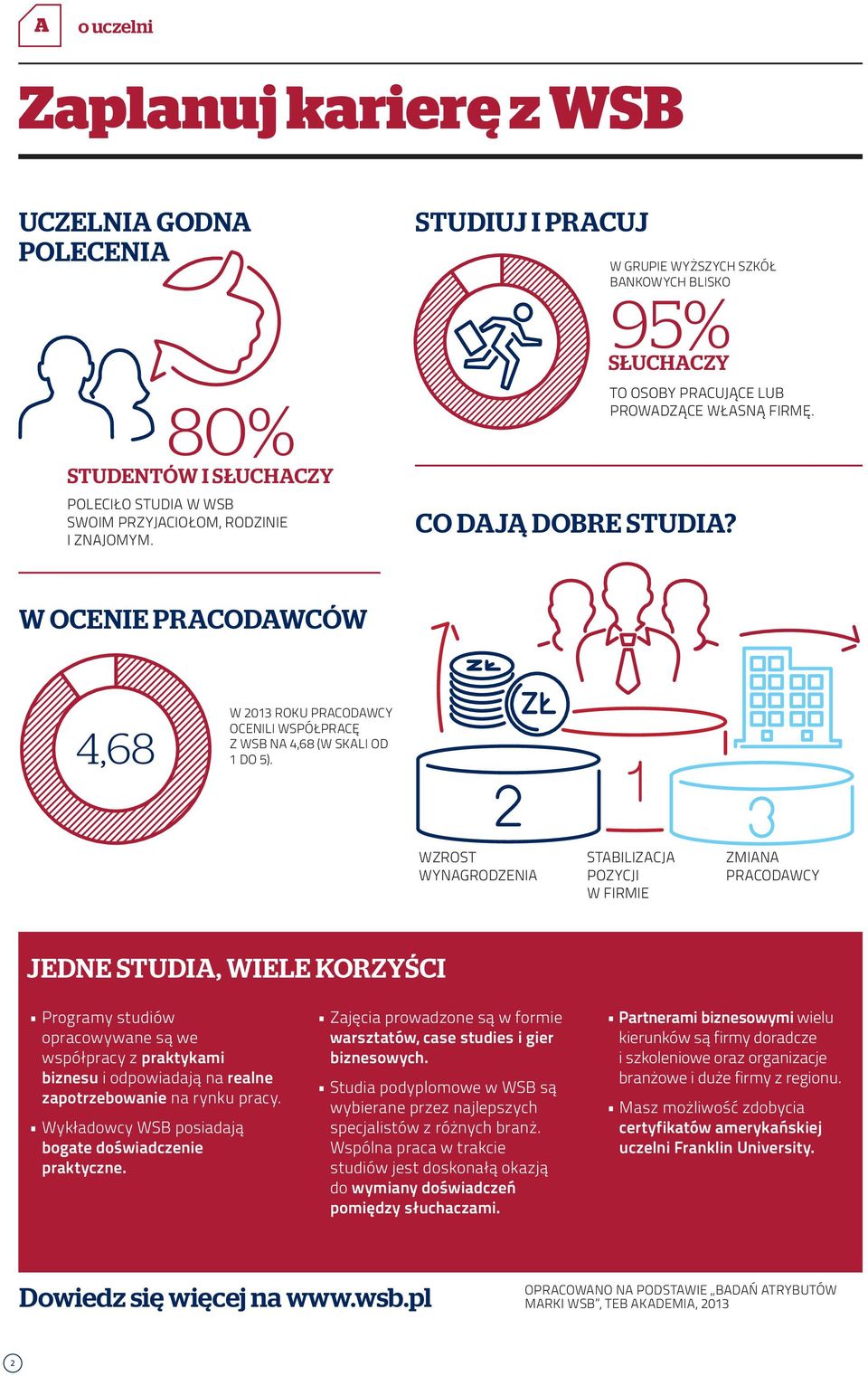 W OCENIE PRACODAWCÓW 4,68 W 2013 ROKU PRACODAWCY OCENILI WSPÓŁPRACĘ Z WSB NA 4,68 (W SKALI OD 1 DO 5).