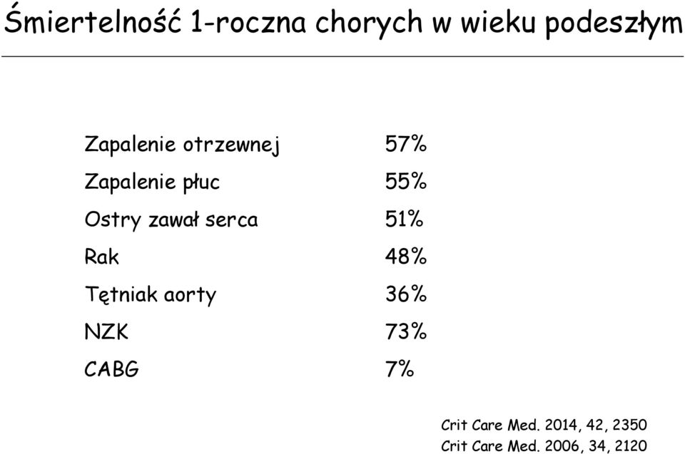 zawał serca 51% Rak 48% Tętniak aorty 36% NZK 73%