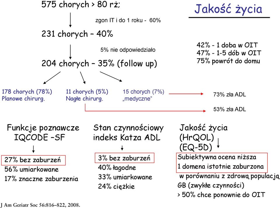 15 chorych (7%) medyczne 73% zła ADL 53% zła ADL Funkcje poznawcze IQCODE SF 27% bez zaburzeń 56% umiarkowane 17% znaczne zaburzenia Stan czynnościowy indeks