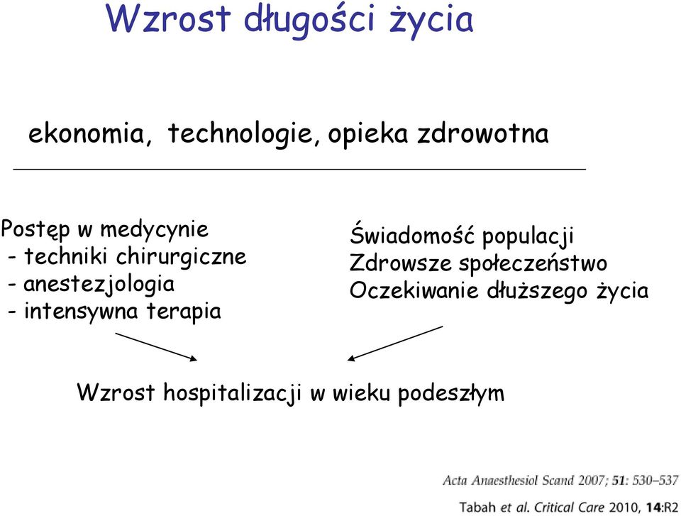 intensywna terapia Świadomość populacji Zdrowsze społeczeństwo