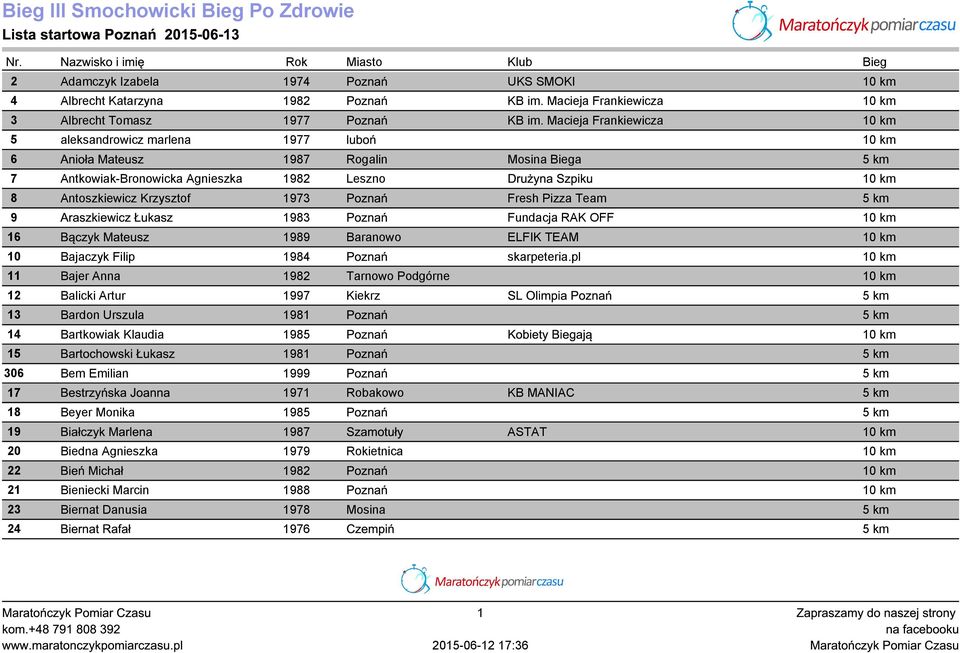 Macieja Frankiewicza 10 km 5 aleksandrowicz marlena 1977 luboń 10 km 6 Anioła Mateusz 1987 Rogalin Mosina Biega 5 km 7 Antkowiak-Bronowicka Agnieszka 1982 Leszno Drużyna Szpiku 10 km 8 Antoszkiewicz