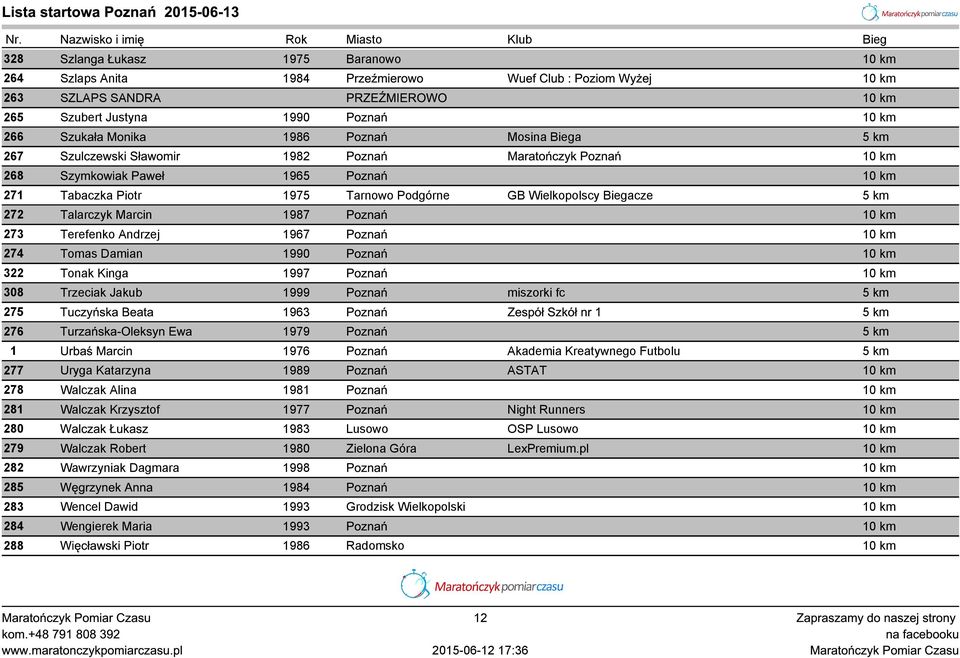 km 272 Talarczyk Marcin 1987 Poznań 10 km 273 Terefenko Andrzej 1967 Poznań 10 km 274 Tomas Damian 1990 Poznań 10 km 322 Tonak Kinga 1997 Poznań 10 km 308 Trzeciak Jakub 1999 Poznań miszorki fc 5 km