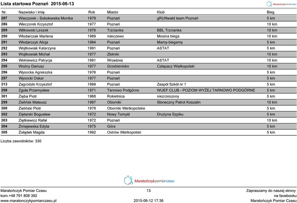 Września ASTAT 10 km 295 Woźny Dariusz 1977 Grzebienisko Człapacz Wielkopolski 10 km 296 Wysocka Agnieszka 1976 Poznań 5 km 297 Wysocki Oskar 1977 Poznań 5 km 313 Zagrodzki Krzysztof 1999 Poznań