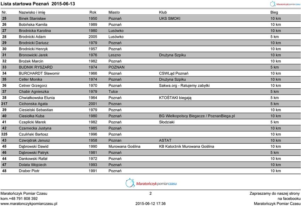 CSWLąd Poznań 10 km 35 Celler Monika 1974 Poznań Drużyna Szpiku 10 km 36 Cetner Grzegorz 1970 Poznań Sakwa.