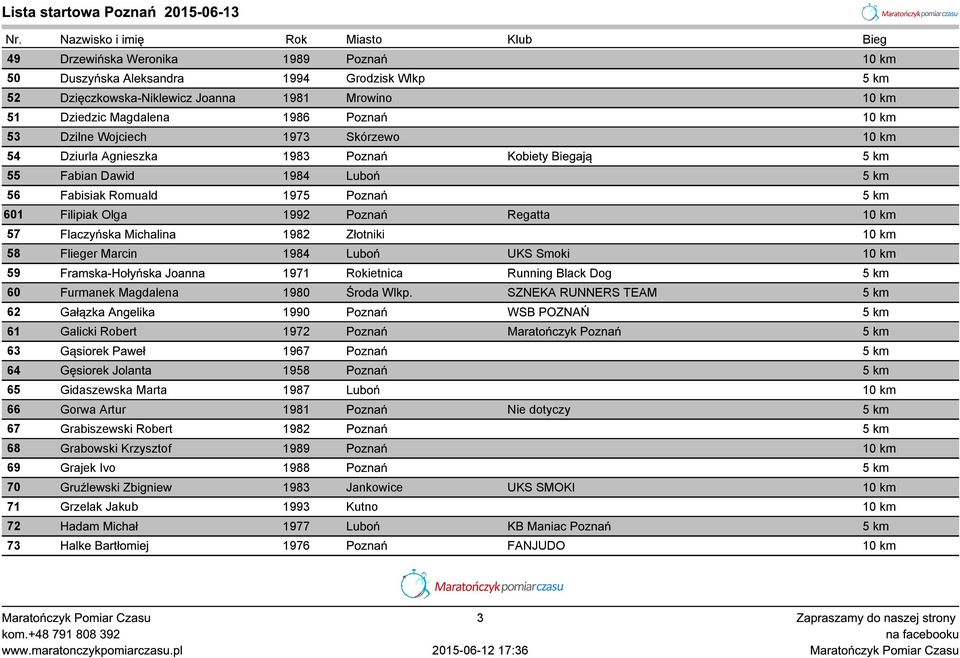 Flaczyńska Michalina 1982 Złotniki 10 km 58 Flieger Marcin 1984 Luboń UKS Smoki 10 km 59 Framska-Hołyńska Joanna 1971 Rokietnica Running Black Dog 5 km 60 Furmanek Magdalena 1980 Środa Wlkp.