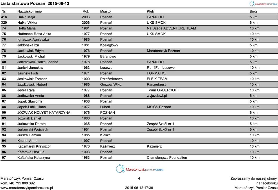 1978 Poznań FANJUDO 5 km 81 Janicki Jarosław 1963 Lusowo Run4Fun Lusowo 10 km 82 Jasiński Piotr 1971 Poznań FORMATIQ 5 km 83 Jaśkowiak Tomasz 1990 Przeźmierowo ELFIK TEAM 10 km 84 Jażdżewski Hubert