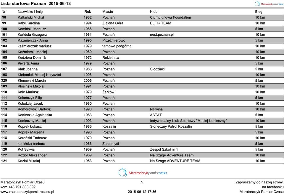 Anna 1979 Poznań 5 km 107 Klak Joanna 1983 Poznań Słodziaki 5 km 108 Klebaniuk Maciej Krzysztof 1996 Poznań 10 km 329 Klonowski Marcin 2005 Poznań 5 km 109 Kłosiński Mikołaj 1991 Poznań 10 km 110