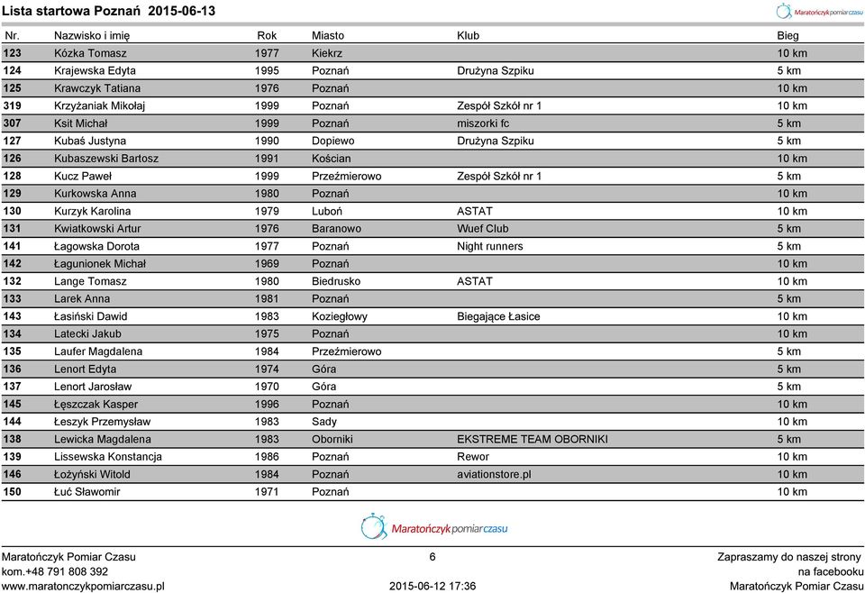 Anna 1980 Poznań 10 km 130 Kurzyk Karolina 1979 Luboń ASTAT 10 km 131 Kwiatkowski Artur 1976 Baranowo Wuef Club 5 km 141 Łagowska Dorota 1977 Poznań Night runners 5 km 142 Łagunionek Michał 1969