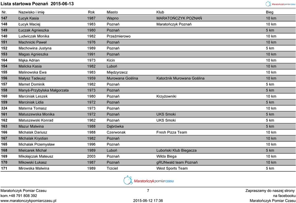 1983 Międzyrzecz 10 km 156 Małysz Tadeusz 1959 Murowana Goślina Katorżnik Murowana Goślina 10 km 157 Mamet Dominik 1982 Poznań 5 km 158 Manyś-Przybylska Małgorzata 1973 Poznań 5 km 160 Marciniak