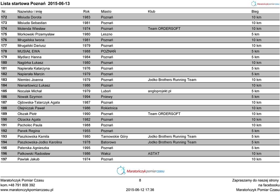 182 Napierała Marcin 1979 Poznań 5 km 183 Niemiec Joanna 1979 Poznań Jodko Brothers Running Team 10 km 184 Nienartowicz Łukasz 1986 Poznań 10 km 185 Noculak Michał 1979 Luboń angloprojekt.