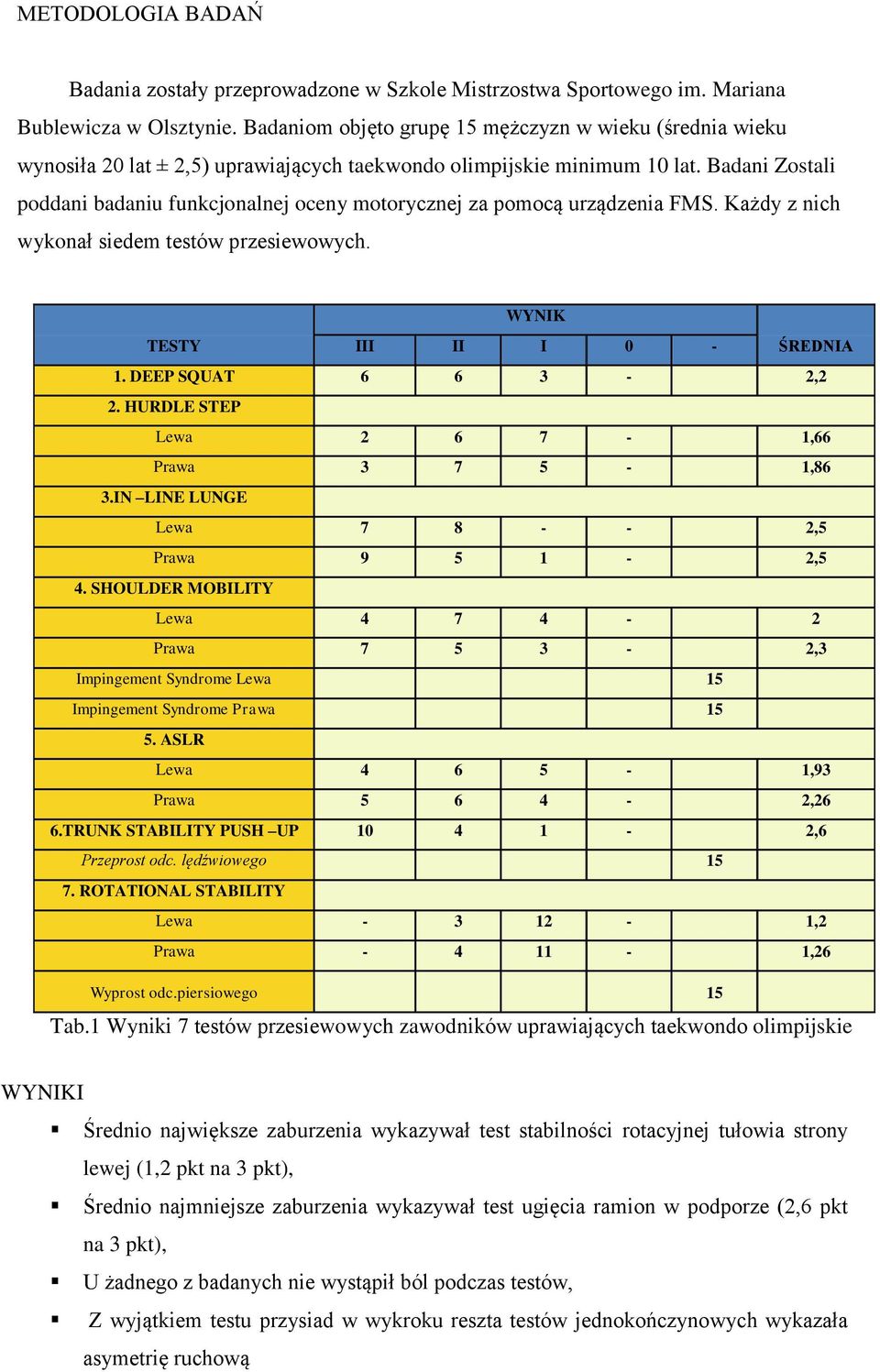 Badani Zostali poddani badaniu funkcjonalnej oceny motorycznej za pomocą urządzenia FMS. Każdy z nich wykonał siedem testów przesiewowych. TESTY III II WYNIK I 0 - ŚREDNIA 1. DEEP SQUAT 6 6 3-2,2 2.
