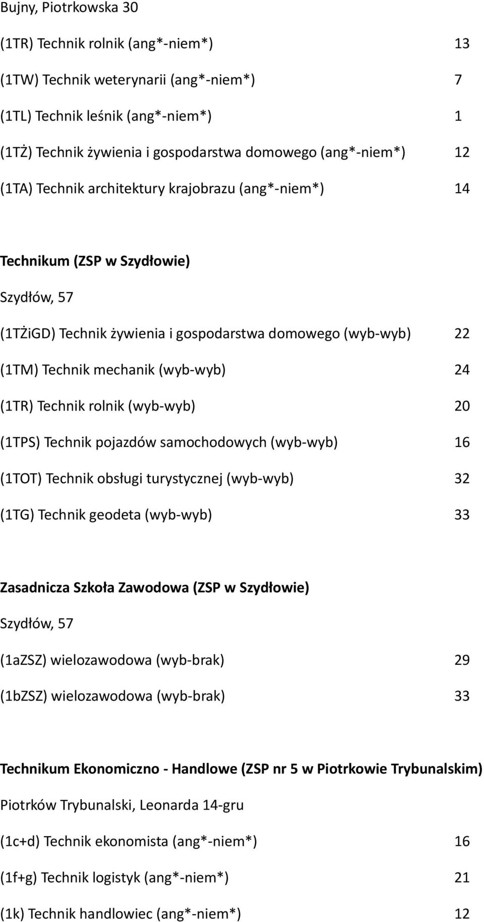 Technik rolnik (wyb-wyb) 20 (1TPS) Technik pojazdów samochodowych (wyb-wyb) 16 (1TOT) Technik obsługi turystycznej (wyb-wyb) 32 (1TG) Technik geodeta (wyb-wyb) 33 Zasadnicza Szkoła Zawodowa (ZSP w