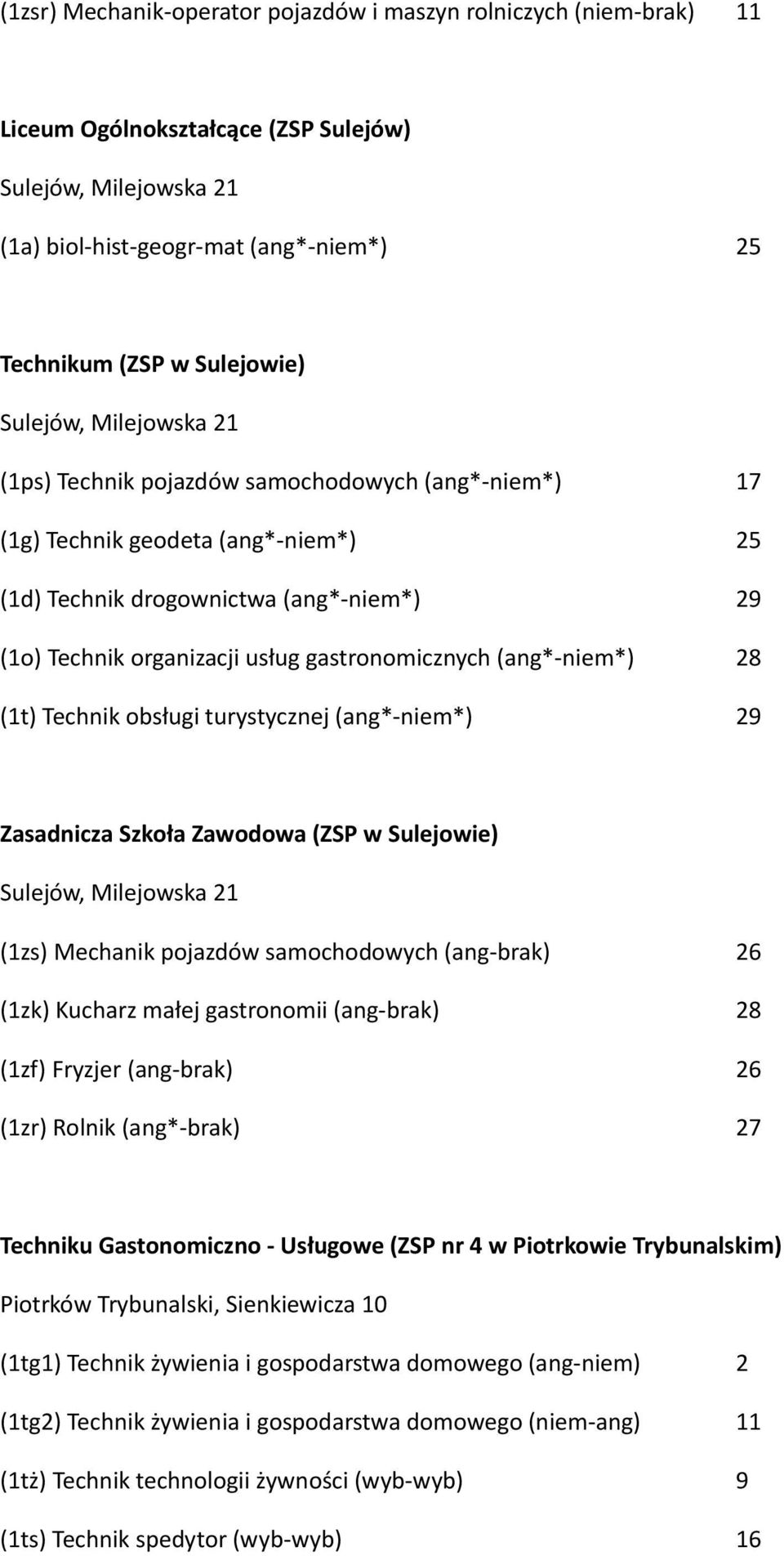 gastronomicznych (ang*-niem*) 28 (1t) Technik obsługi turystycznej (ang*-niem*) 29 Zasadnicza Szkoła Zawodowa (ZSP w Sulejowie) Sulejów, Milejowska 21 (1zs) Mechanik pojazdów samochodowych (ang-brak)