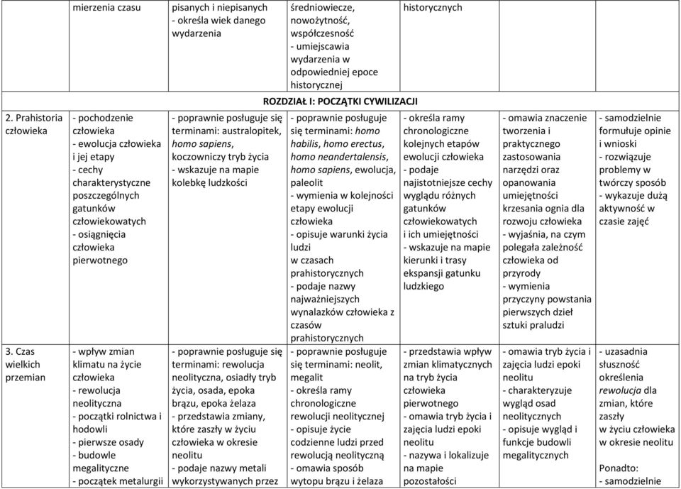 wpływ zmian klimatu na życie człowieka - rewolucja neolityczna - początki rolnictwa i hodowli - pierwsze osady - budowle megalityczne - początek metalurgii pisanych i niepisanych - określa wiek