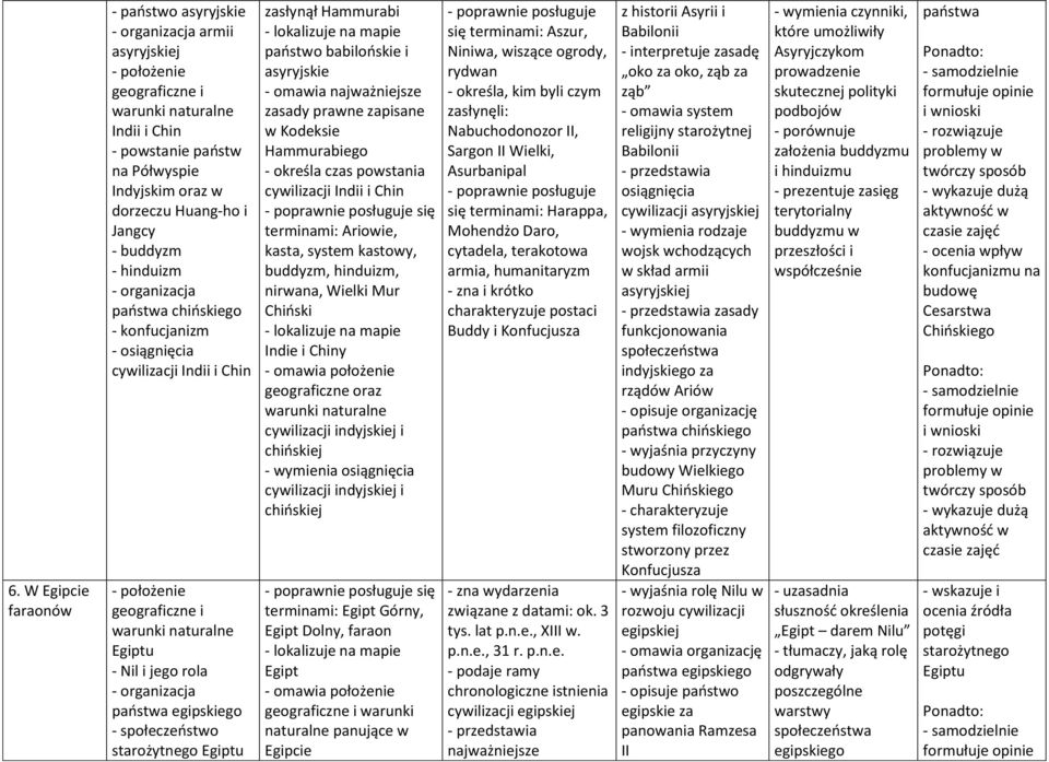 organizacja państwa egipskiego - społeczeństwo starożytnego Egiptu zasłynął Hammurabi - lokalizuje na mapie państwo babilońskie i asyryjskie - omawia najważniejsze zasady prawne zapisane w Kodeksie