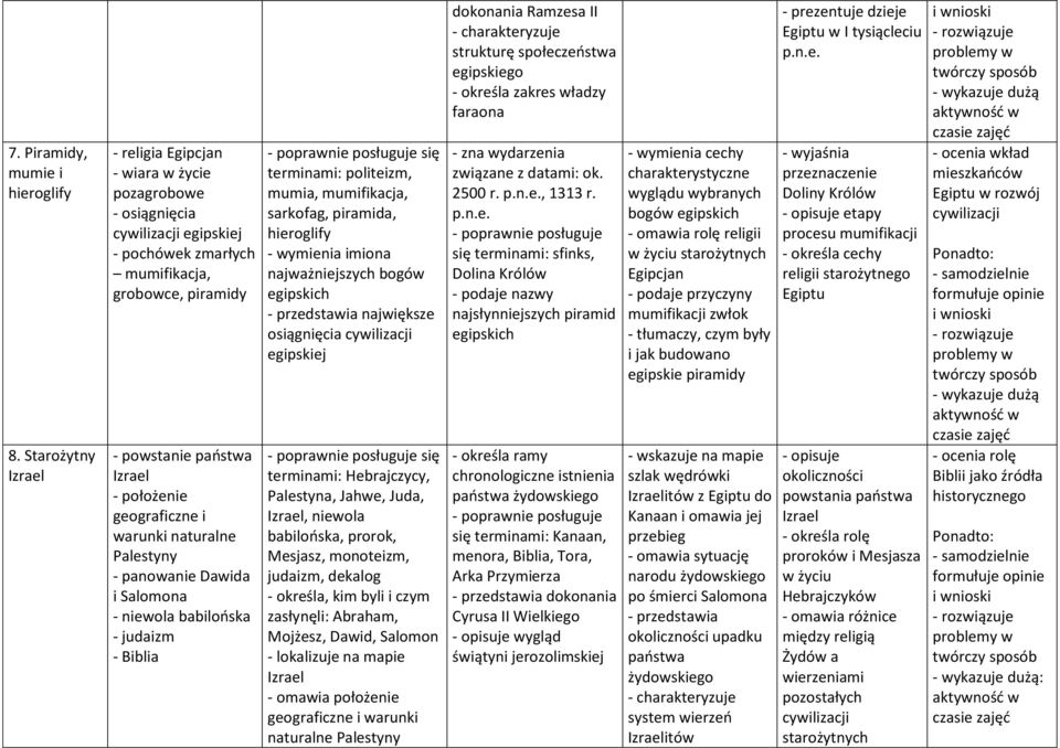 geograficzne i warunki naturalne Palestyny - panowanie Dawida i Salomona - niewola babilońska - judaizm - Biblia - poprawnie posługuje się terminami: politeizm, mumia, mumifikacja, sarkofag,