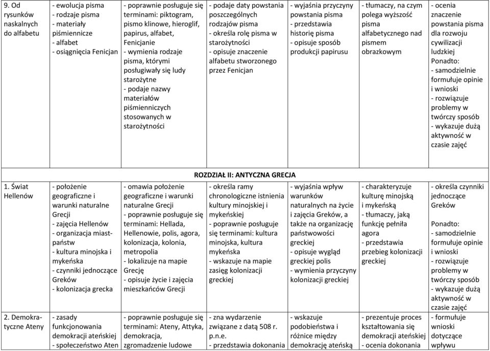 poszczególnych rodzajów pisma - określa rolę pisma w starożytności - opisuje znaczenie alfabetu stworzonego przez Fenicjan - wyjaśnia przyczyny powstania pisma - przedstawia historię pisma - opisuje