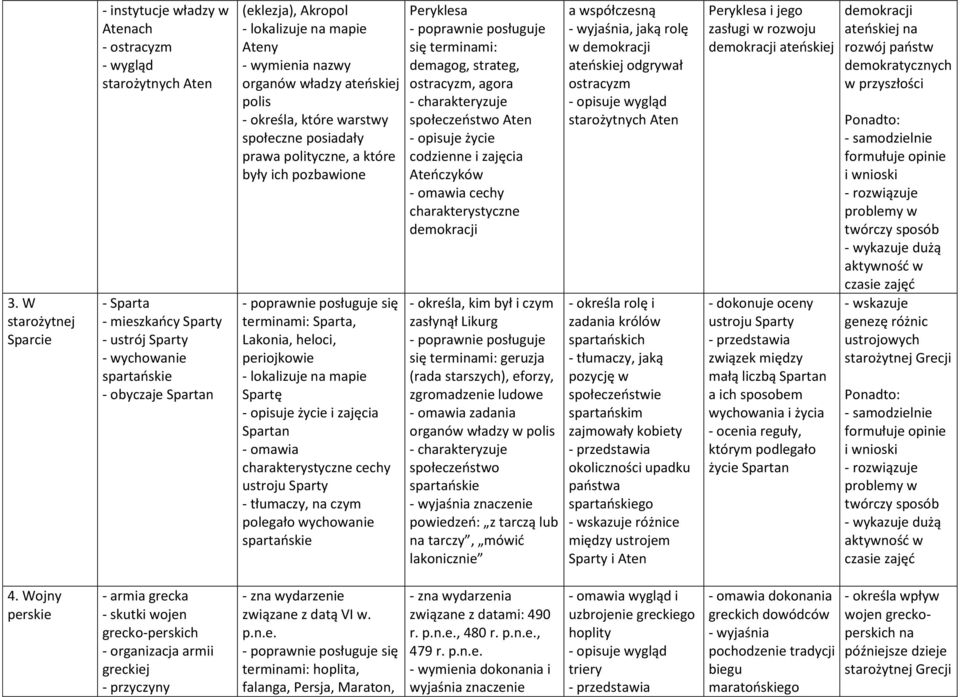 się terminami: Sparta, Lakonia, heloci, periojkowie - lokalizuje na mapie Spartę - opisuje życie i zajęcia Spartan - omawia charakterystyczne cechy ustroju Sparty - tłumaczy, na czym polegało