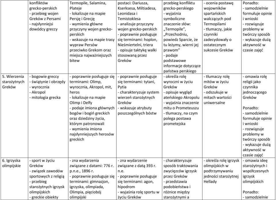 sport w życiu Greków - związek zawodów sportowych z religią - przebieg starożytnych igrzysk olimpijskich - greckie obiekty Termopile, Salamina, Plateje - lokalizuje na mapie Persję i Grecję -