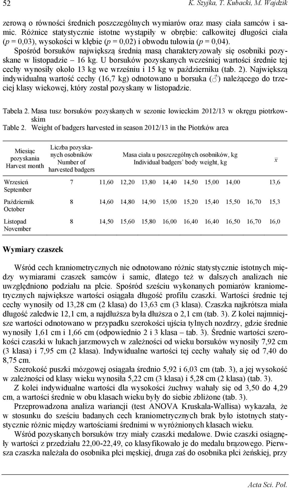 Spośród borsuków największą średnią masą charakteryzowały się osobniki pozyskane w listopadzie 16 kg.