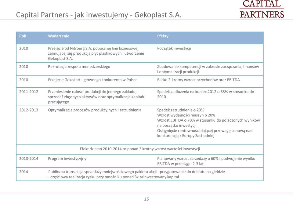 Blisko 2-krotny wzrost przychodów oraz EBITDA 2011-2012 Przeniesienie całości produkcji do jednego zakładu, sprzedaż zbędnych aktywów oraz optymalizacja kapitału pracującego Spadek zadłużenia na