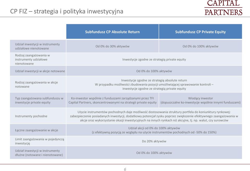 Inwestycje zgodne ze strategią absolute return W przypadku możliwości zbudowania pozycji umożliwiającej sprawowanie kontroli inwestycje zgodne ze strategią private equity Typ zaangażowana subfunduszu