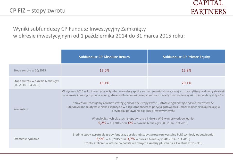 rozpoczęliśmy realizację strategii w zakresie inwestycji private equity, które w dłuższym okresie przynoszą z zasady dużo wyższe zyski niż inne klasy aktywów Komentarz Z sukcesami stosujemy również