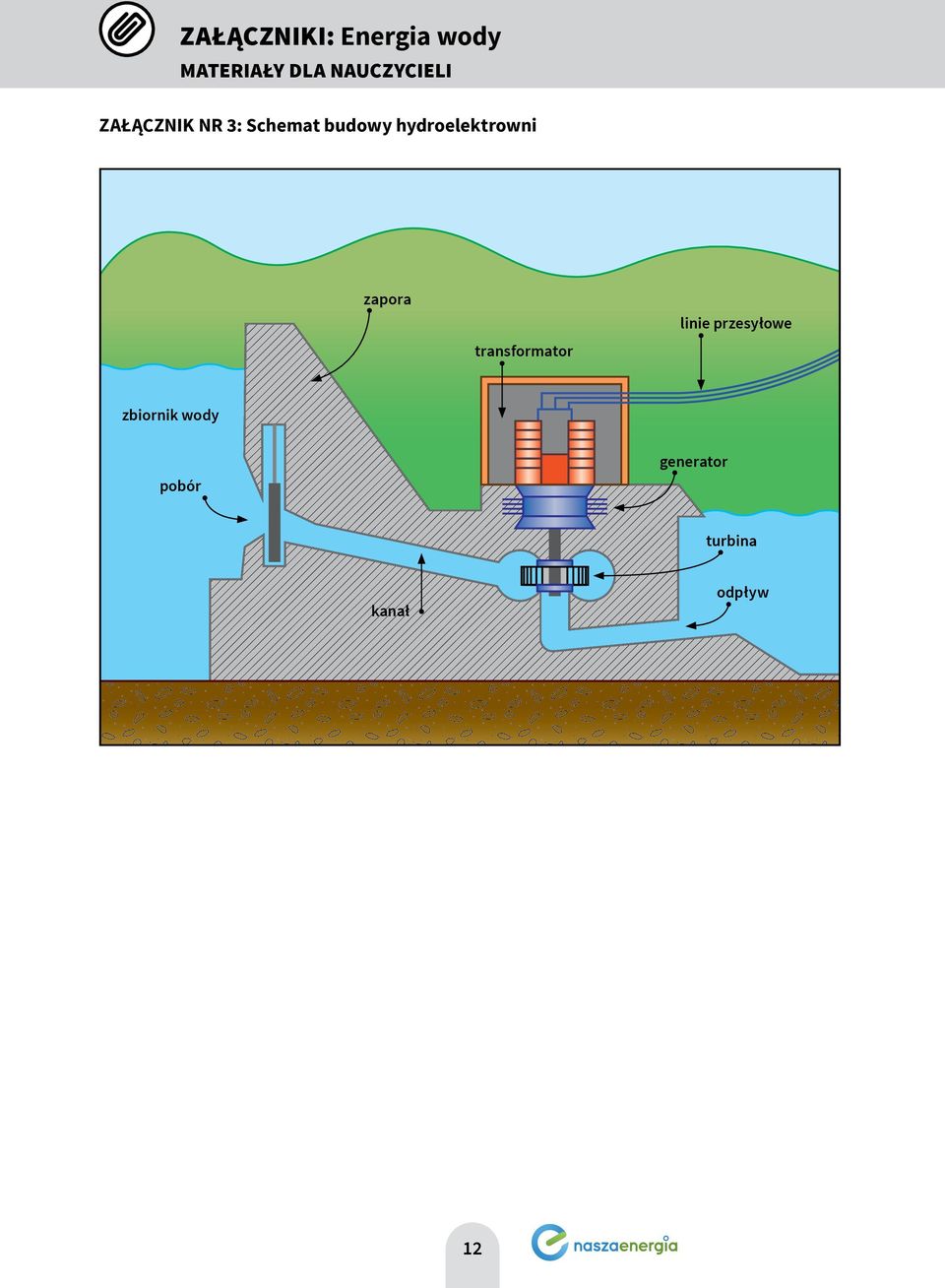 hydroelektrowni zapora transformator linie