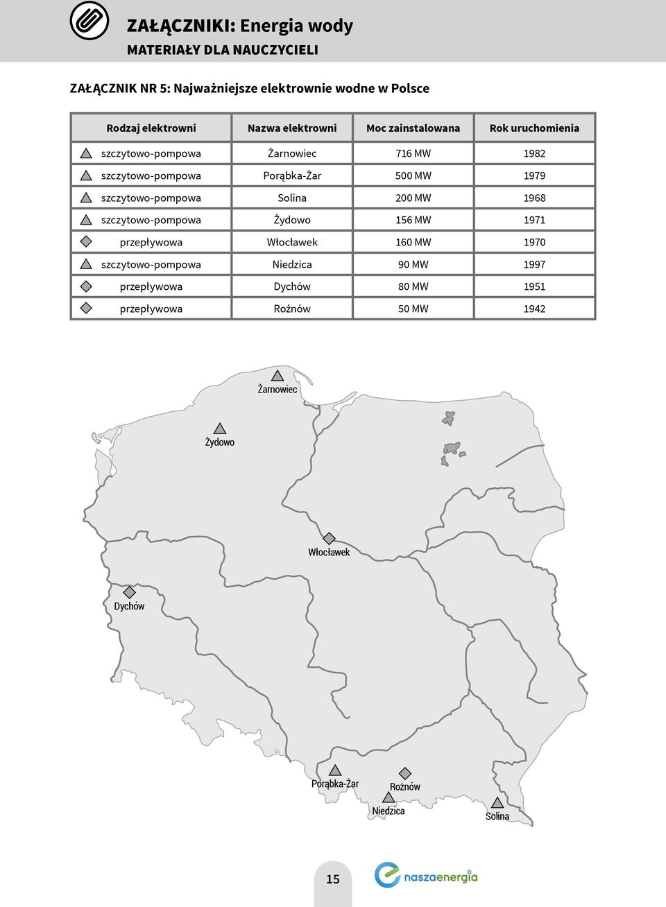 szczytowo-pompowa Solina 200 MW 1968 szczytowo-pompowa Żydowo 156 MW 1971 przepływowa Włocławek 160 MW 1970 szczytowo-pompowa Niedzica