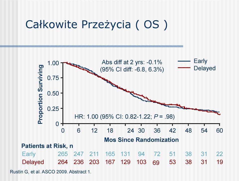 25 Mos Since Randomization Patients at Risk, n Early 265 247 211 165 131 94 72 51 38 31 22