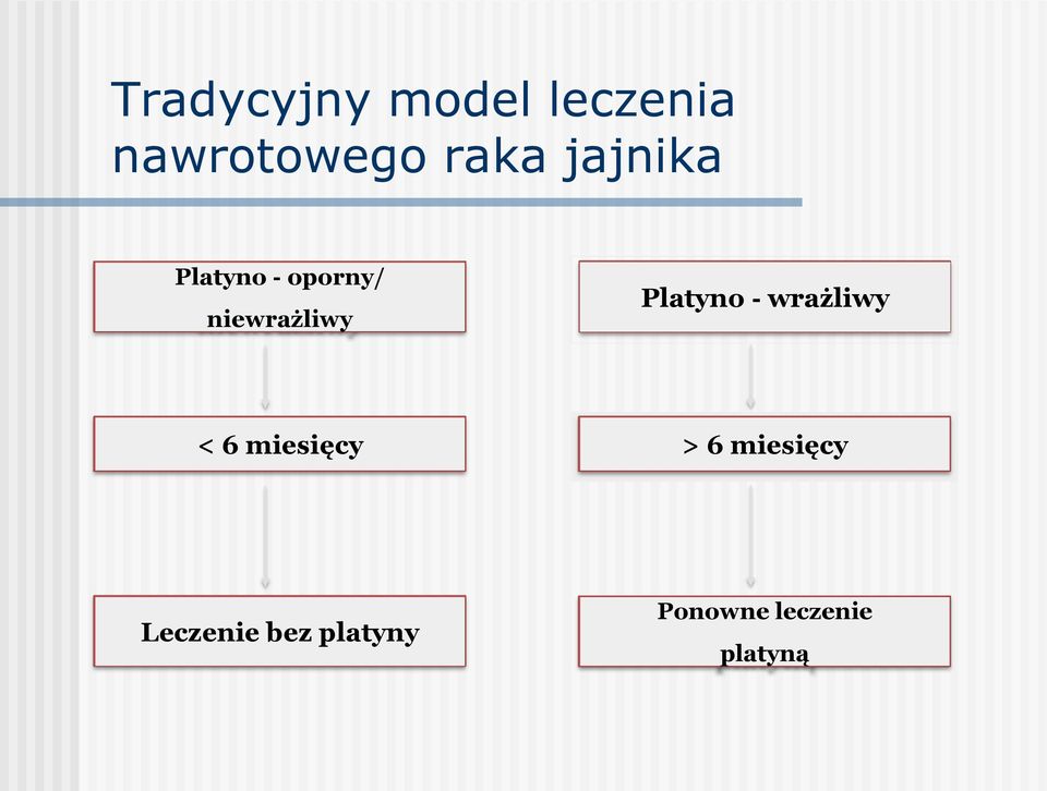 Platyno - wrażliwy < 6 miesięcy > 6