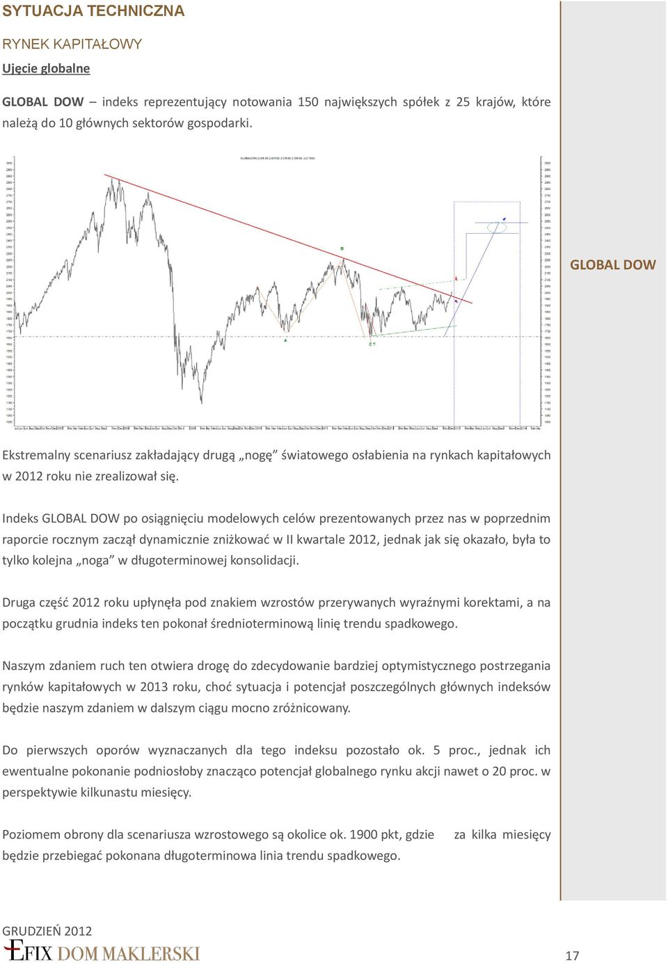 Indeks GLOBAL DOW po osiągnięciu modelowych celów prezentowanych przez nas w poprzednim raporcie rocznym zaczął dynamicznie zniżkować w II kwartale 2012, jednak jak się okazało, była to tylko kolejna