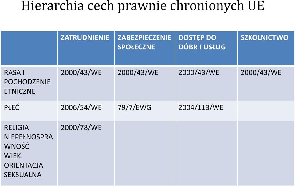 ETNICZNE 2000/43/WE 2000/43/WE 2000/43/WE 2000/43/WE PŁEĆ 2006/54/WE